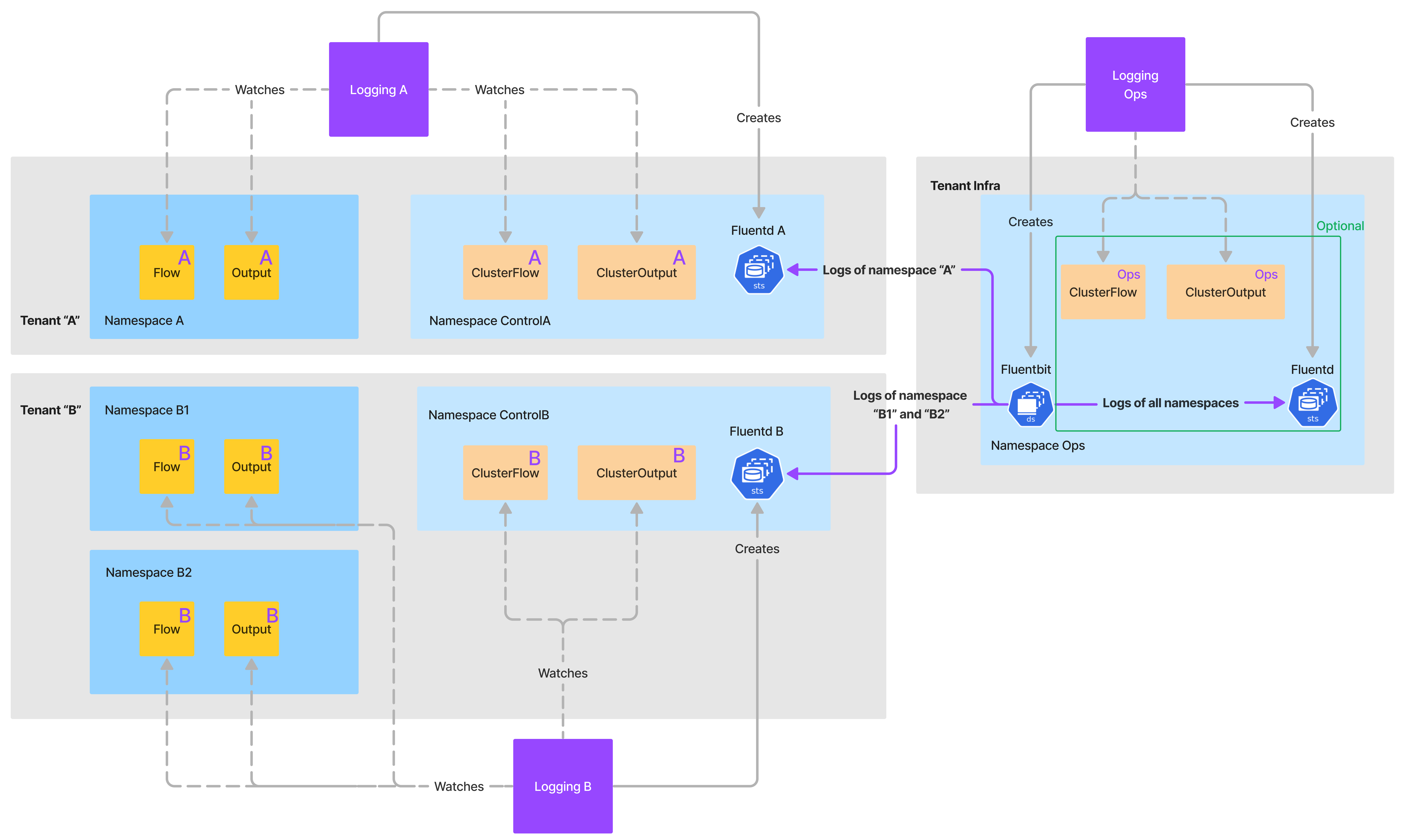 Multi-tenancy with namespace-based routing